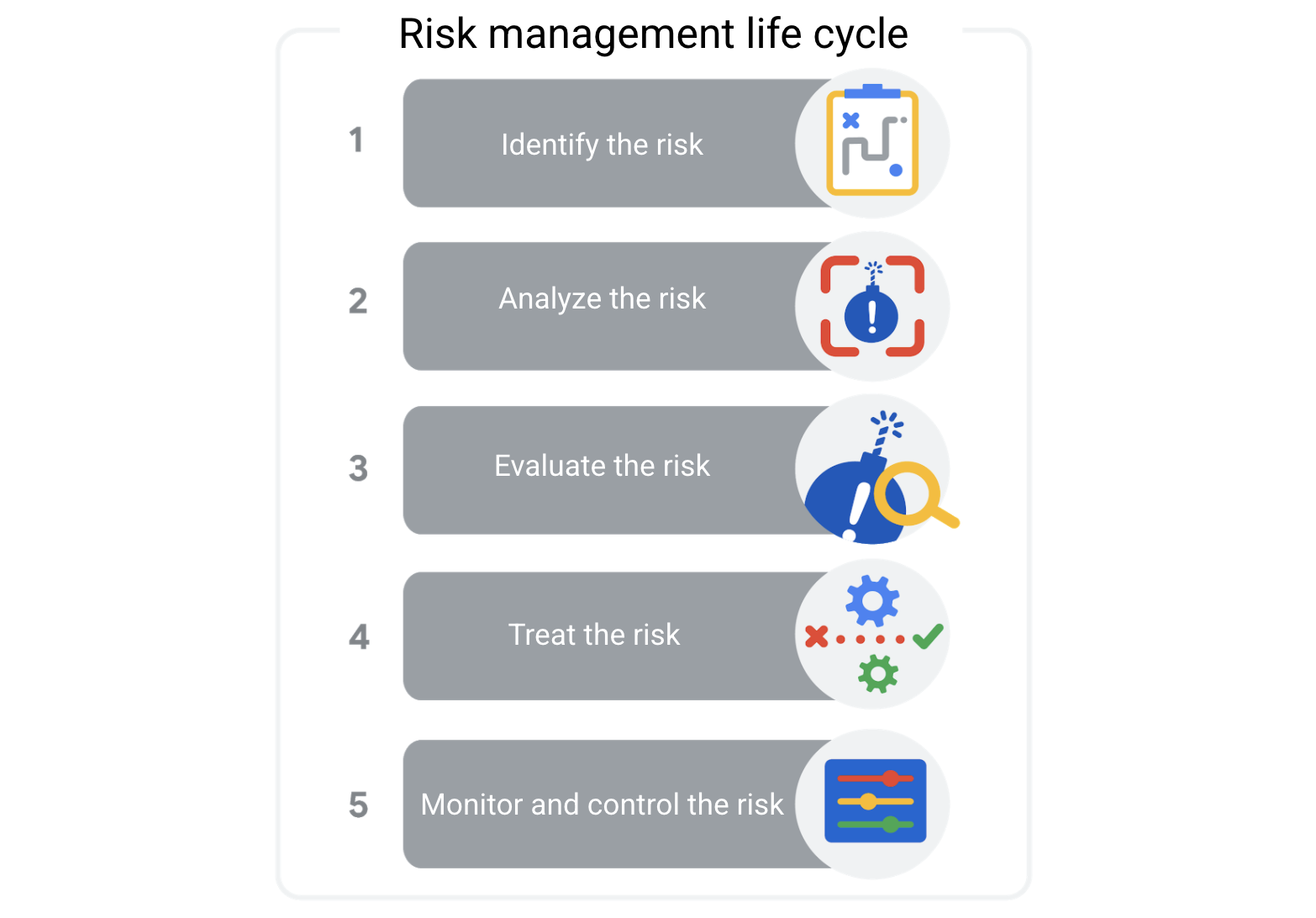 Các giai đoạn quản lý rủi ro của dự án – Phases of risk management